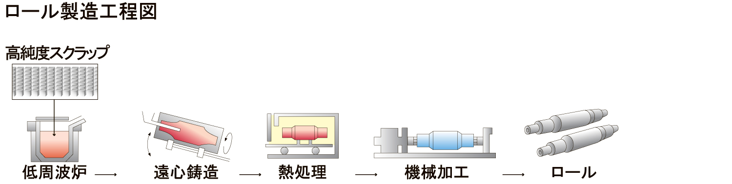 鋳造・ロール　製造工程図