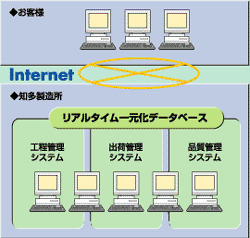 新世代の生産管理システム