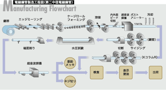 電縫鋼管製造工程図