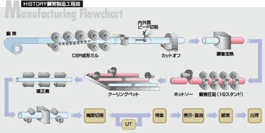 HISTORY鋼管　製造工程図