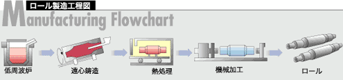 ロール製造工程図