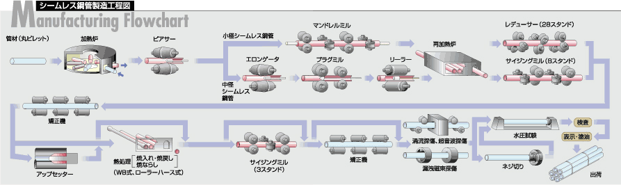 シームレス鋼管製造工程図