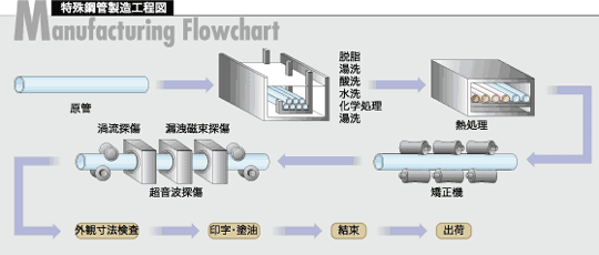 特殊鋼管　製造工程図