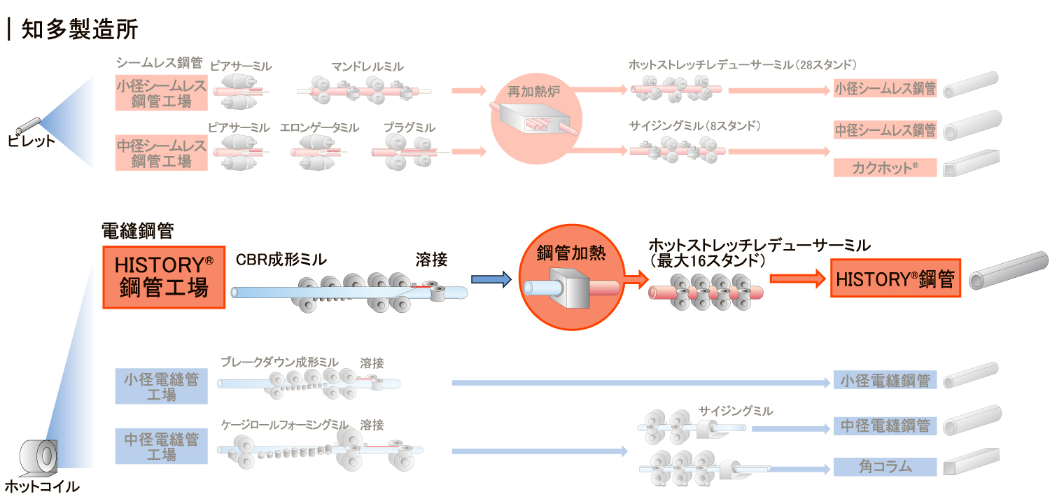 HISTORY鋼管設備　製造工程図