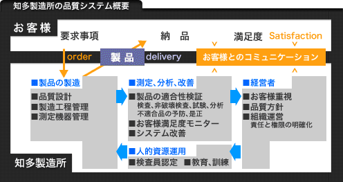 知多製造所の品質システム概要