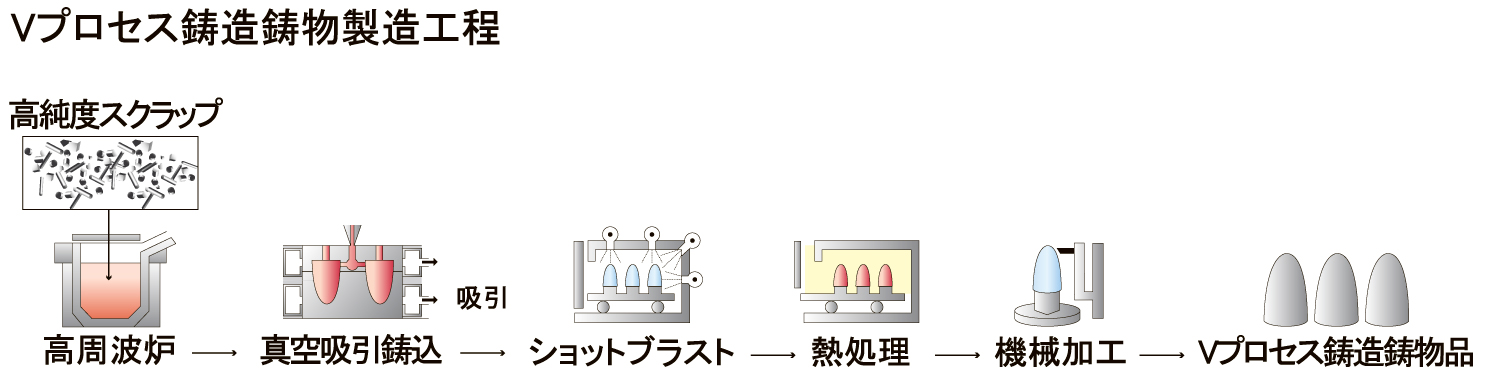鋳造・Vプロセス鋳造鋳物　製造工程図