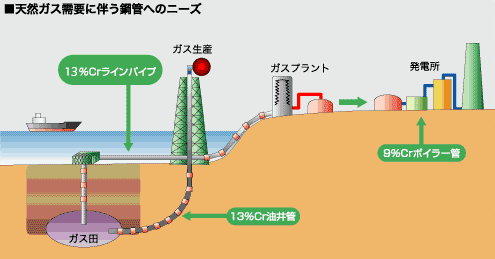 天然ガス需要に伴う鋼管へのニーズ