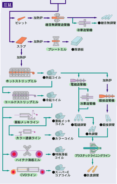 フローチャート