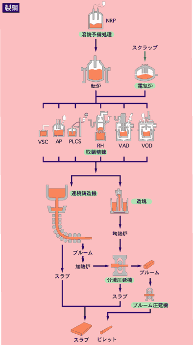 製造フロー図 製鋼 Jfeスチール株式会社