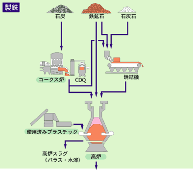 製造フロー図 原料処理 製銑 Jfeスチール株式会社