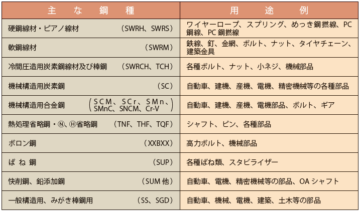 線材・棒鋼主要製品と用途