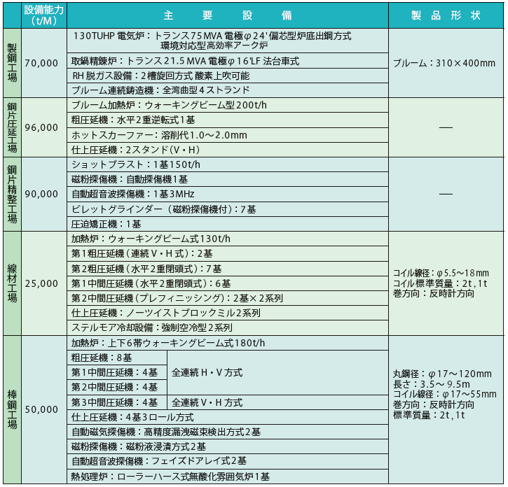 工場概要