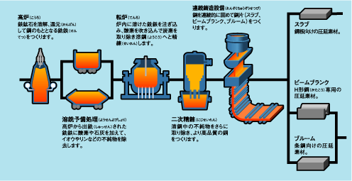 製造工程と商品 Jfeスチール株式会社